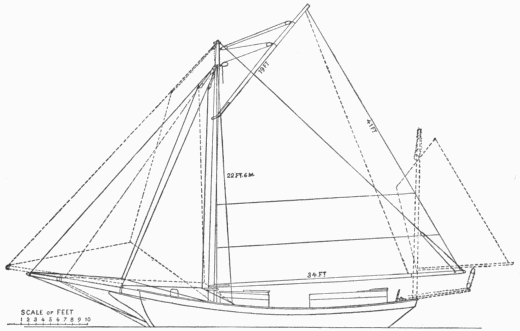 Sail-Plan of the Spray The solid lines represent the
sail-plan of the Spray on starting for the long voyage. With it she
crossed the Atlantic to Gibraltar, and then crossed again southwest to
Brazil. In South American waters the bowsprit and boom were shortened
and the jigger-sail added to form the yawl-rig with which the rest of
the trip was made, the sail-plan of which is indicated by the dotted
lines The extreme sail forward is a flying jib occasionally used, set
to a bamboo stick fastened to the bowsprit. The manner of setting and
bracing the jigger-mast is not indicated in this drawing, but may be
partly observed in the plans on pages 287 and 289.