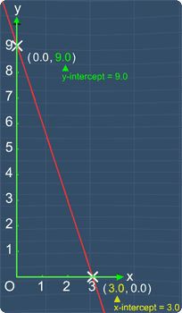 graph of y = -3x + 9