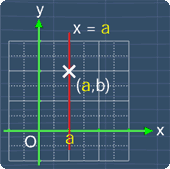 equation of a line parallel to the y-axis