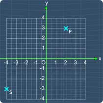 Coordinates of a point question picture