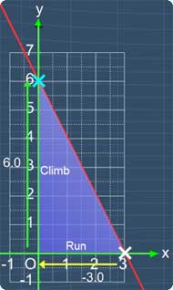 The change in x = -3 and change in y = 6