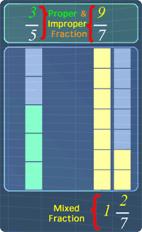 proper, improper and mixed fractions