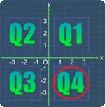 Coordinate Plane Quadrants