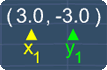 x-coordinate and y-coordinate of a point (3.0,-3.0)